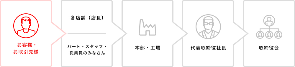 お客様・お取引先様 各店舗（店長）パート・スタッフ・従業員のみなさん 本部・工場 代表取締役社長 取締役会