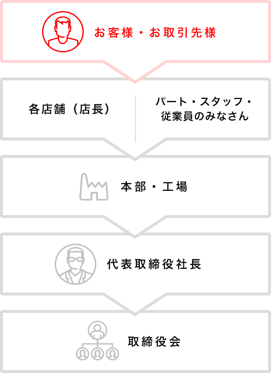お客様・お取引先様 各店舗(店長)パート・スタッフ・従業員のみなさん 本部・工場 代表取締役社長 取締役会